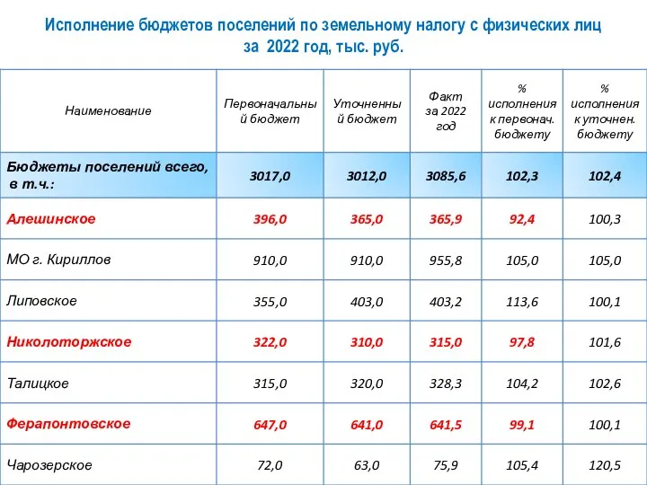 Исполнение бюджетов поселений по земельному налогу с физических лиц за 2022 год, тыс. руб.