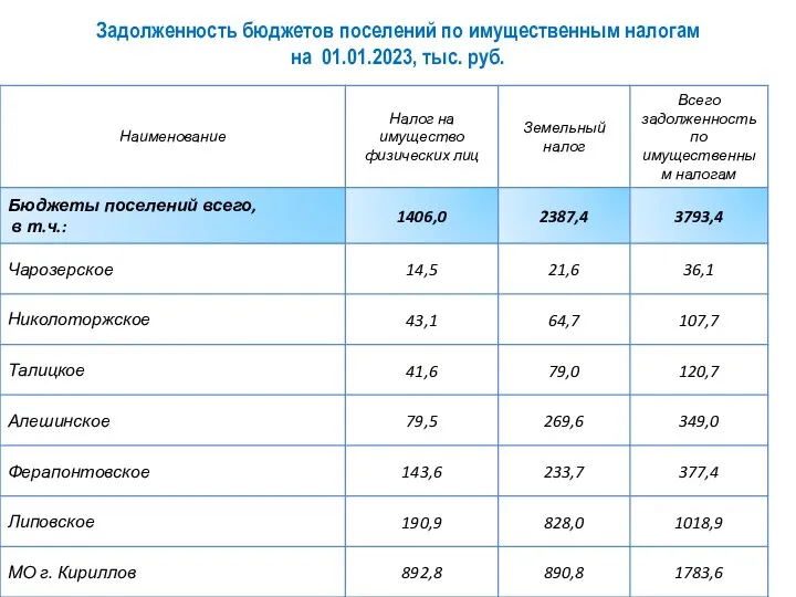 Задолженность бюджетов поселений по имущественным налогам на 01.01.2023, тыс. руб.