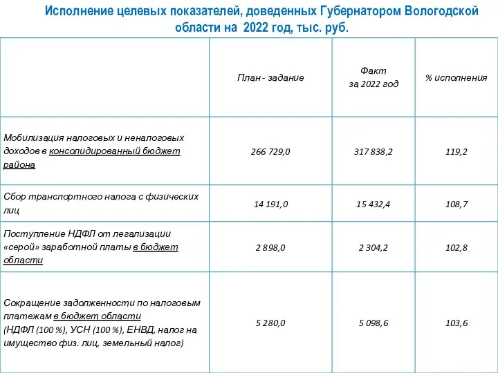 Исполнение целевых показателей, доведенных Губернатором Вологодской области на 2022 год, тыс. руб.