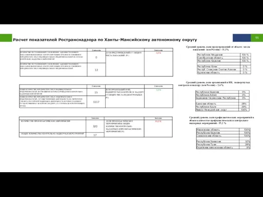 Расчет показателей Ространснадзора по Ханты-Мансийскому автономному округу Средний уровень доли