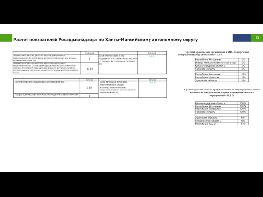 Расчет показателей Росздравнадзора по Ханты-Мансийскому автономному округу Средний уровень доли
