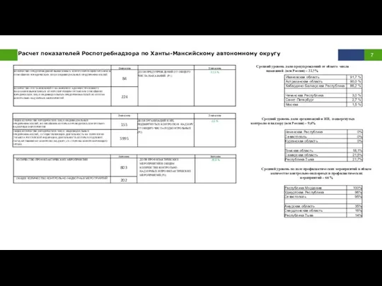 Расчет показателей Роспотребнадзора по Ханты-Мансийскому автономному округу Средний уровень доли