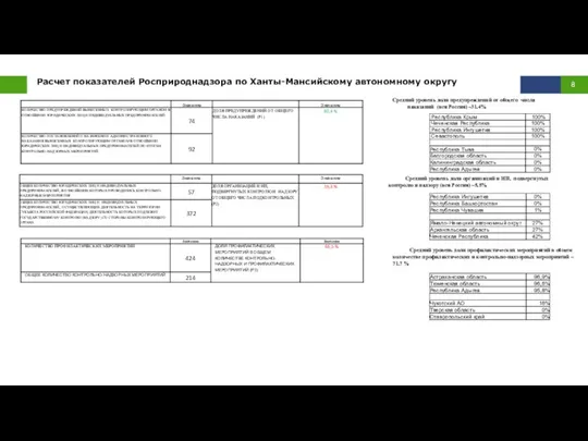 Расчет показателей Росприроднадзора по Ханты-Мансийскому автономному округу Средний уровень доли