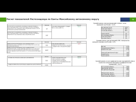 Расчет показателей Ростехнадзора по Ханты-Мансийскому автономному округу Средний уровень доли
