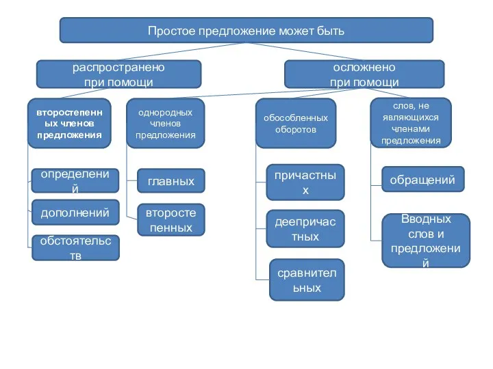 Простое предложение может быть распространено при помощи осложнено при помощи