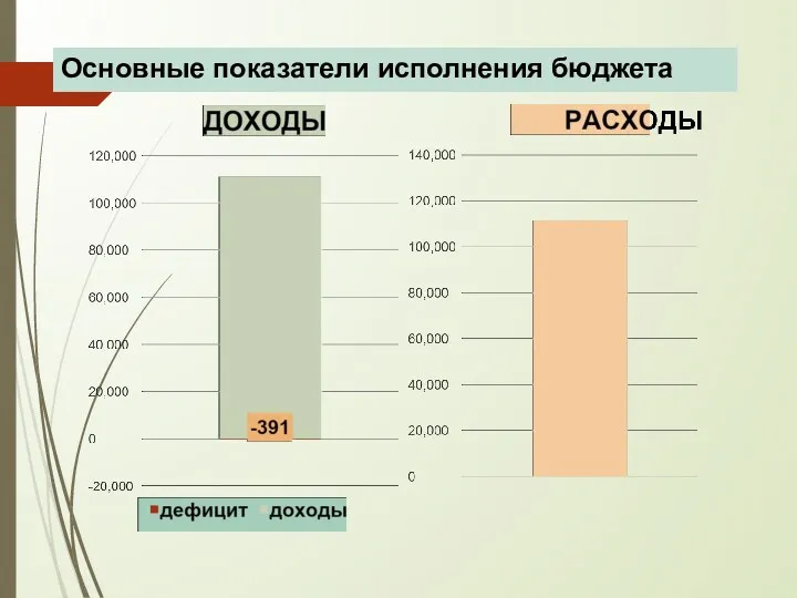 Основные показатели исполнения бюджета