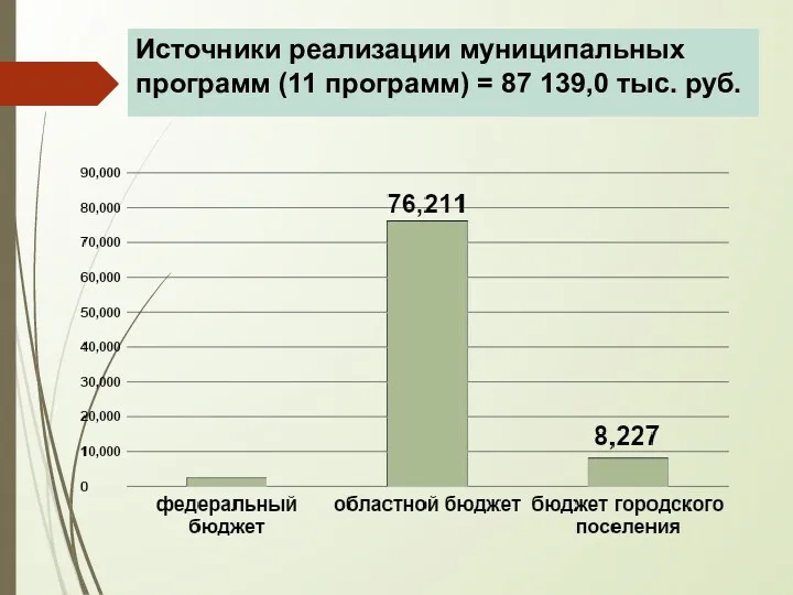 Источники реализации муниципальных программ (11 программ) = 87 139,0 тыс. руб.