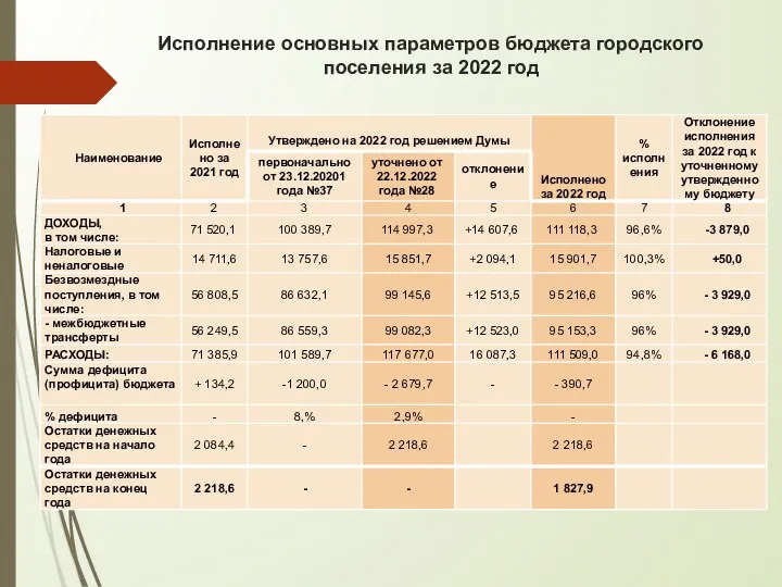 Исполнение основных параметров бюджета городского поселения за 2022 год