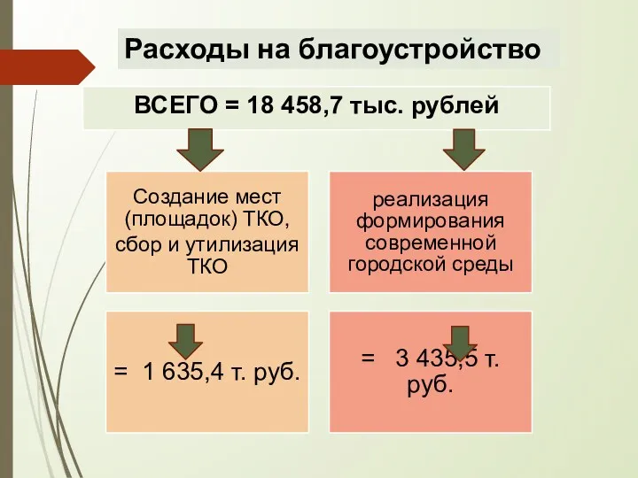 Расходы на благоустройство Создание мест (площадок) ТКО, сбор и утилизация