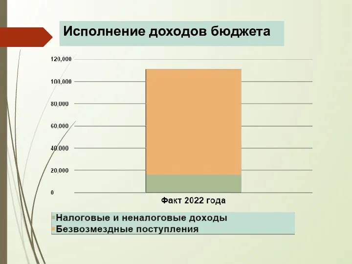 Исполнение доходов бюджета