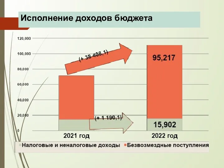 Исполнение доходов бюджета