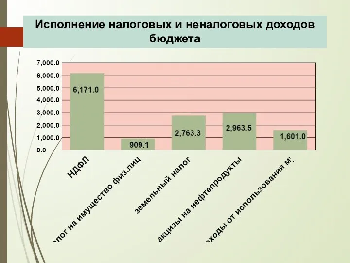 Исполнение налоговых и неналоговых доходов бюджета