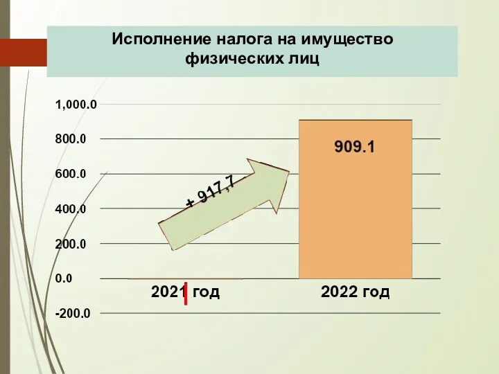 Исполнение налога на имущество физических лиц