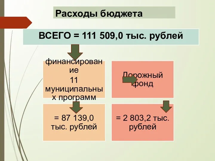 Расходы бюджета финансирование 11 муниципальных программ Дорожный фонд = 87