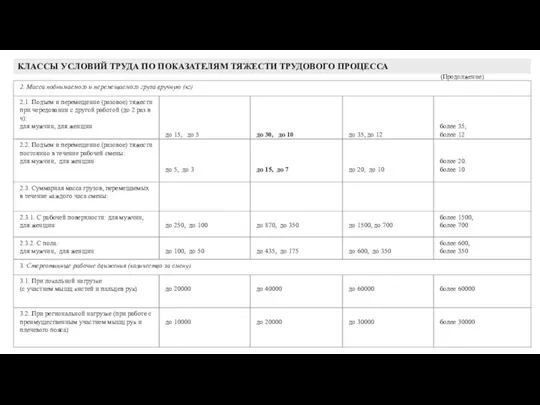 КЛАССЫ УСЛОВИЙ ТРУДА ПО ПОКАЗАТЕЛЯМ ТЯЖЕСТИ ТРУДОВОГО ПРОЦЕССА (Продолжение)