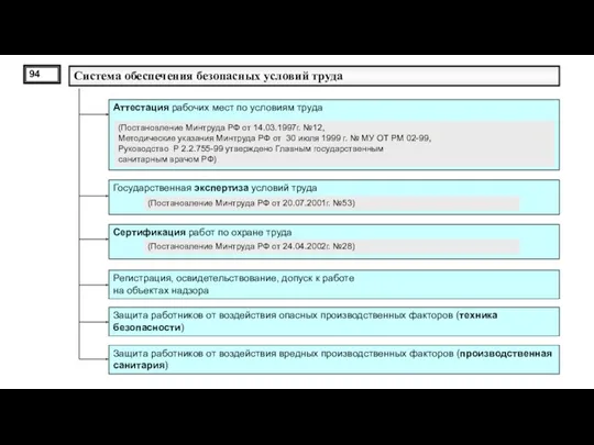 Система обеспечения безопасных условий труда Государственная экспертиза условий труда Аттестация