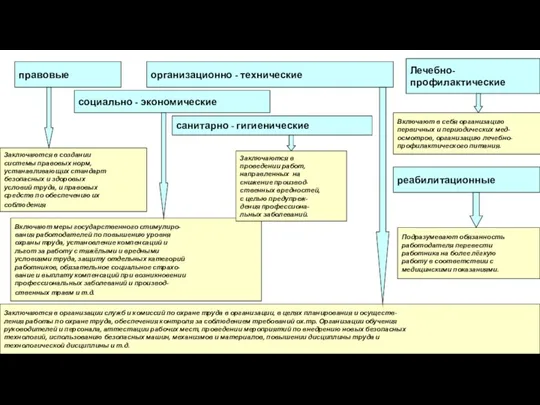 правовые социально - экономические организационно - технические Заключаются в создании