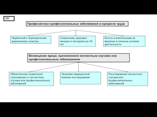 Профилактика профессиональных заболеваний в процессе труда Первичный и периодические медицинские