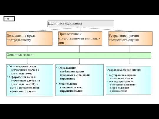 Цели расследования Возмещение вреда пострадавшему Привлечение к ответственности виновных лиц