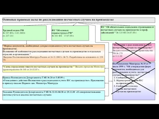 Основные правовые акты по расследованию несчастных случаев на производстве Трудовой