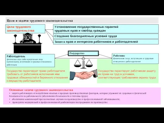 Цели и задачи трудового законодательства Основные задачи трудового законодательства •