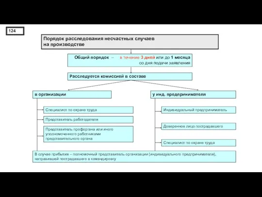 Порядок расследования несчастных случаев на производстве Общий порядок – в