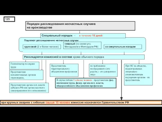 Порядок расследования несчастных случаев на производстве Подлежат расследованию несчастные случаи