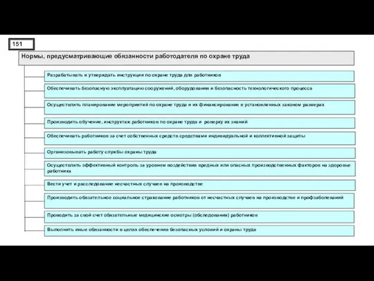 Нормы, предусматривающие обязанности работодателя по охране труда Разрабатывать и утверждать