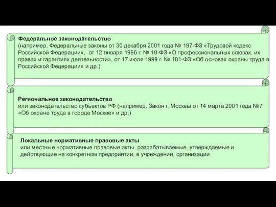 Федеральное законодательство (например, Федеральные законы от 30 декабря 2001 года