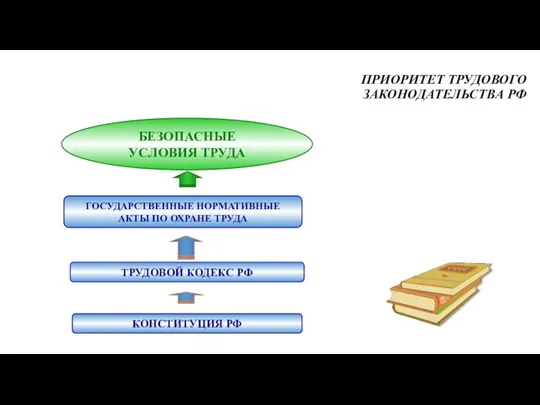 ПРИОРИТЕТ ТРУДОВОГО ЗАКОНОДАТЕЛЬСТВА РФ БЕЗОПАСНЫЕ УСЛОВИЯ ТРУДА КОНСТИТУЦИЯ РФ ТРУДОВОЙ