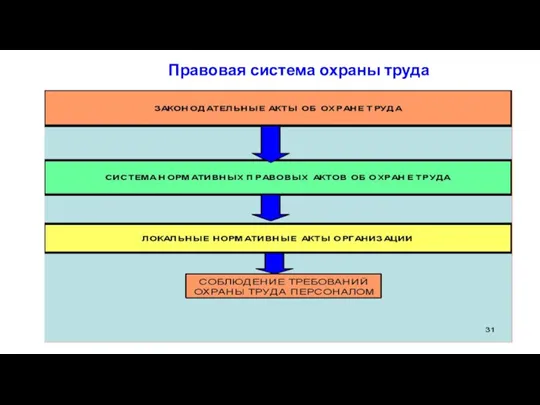 Правовая система охраны труда