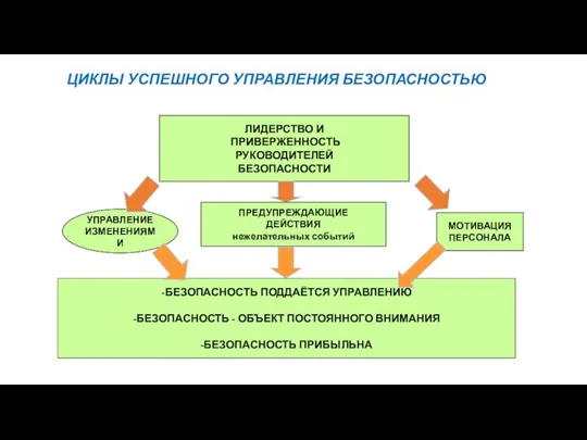 ЦИКЛЫ УСПЕШНОГО УПРАВЛЕНИЯ БЕЗОПАСНОСТЬЮ ЛИДЕРСТВО И ПРИВЕРЖЕННОСТЬ РУКОВОДИТЕЛЕЙ БЕЗОПАСНОСТИ УПРАВЛЕНИЕ