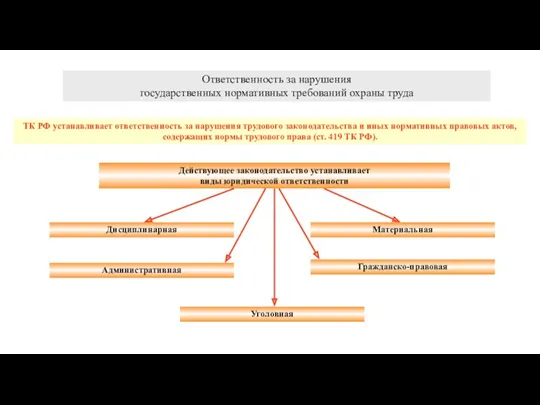 Ответственность за нарушения государственных нормативных требований охраны труда Действующее законодательство