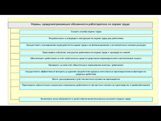 Нормы, предусматривающие обязанности работодателя по охране труда Создать службу охраны