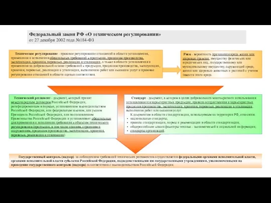 Федеральный закон РФ «О техническом регулировании» от 27 декабря 2002
