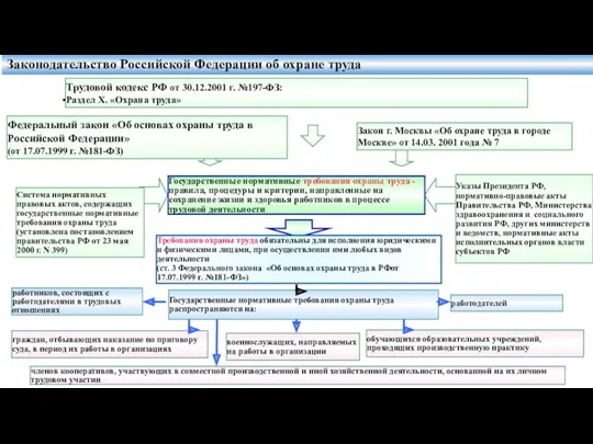 Законодательство Российской Федерации об охране труда Указы Президента РФ, нормативно-правовые