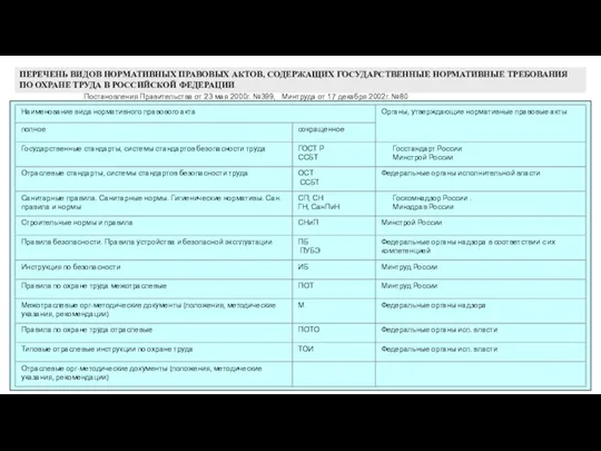 ПЕРЕЧЕНЬ ВИДОВ НОРМАТИВНЫХ ПРАВОВЫХ АКТОВ, СОДЕРЖАЩИХ ГОСУДАРСТВЕННЫЕ НОРМАТИВНЫЕ ТРЕБОВАНИЯ ПО