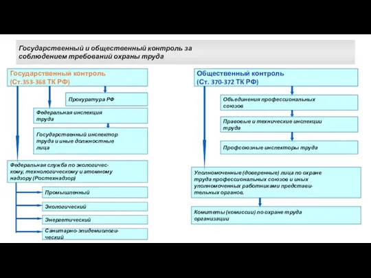 Государственный и общественный контроль за соблюдением требований охраны труда Государственный
