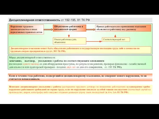 Дисциплинарная ответственность ст 192-195, 81 ТК РФ Меры дисциплинарной ответственности: