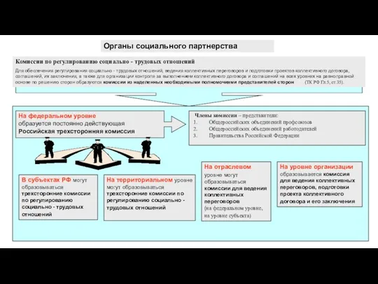 Органы социального партнерства Комиссии по регулированию социально - трудовых отношений