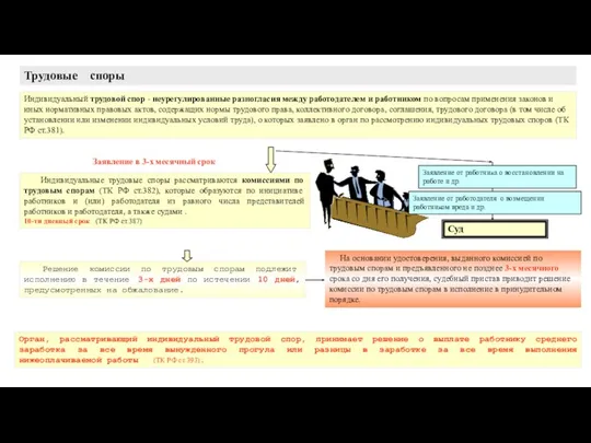 Индивидуальный трудовой спор - неурегулированные разногласия между работодателем и работником