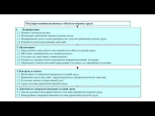 Государственная политика в области охраны труда Планирование 1.1. Оценка и