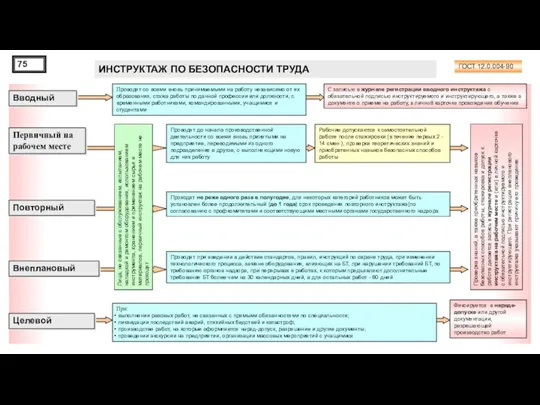 ИНСТРУКТАЖ ПО БЕЗОПАСНОСТИ ТРУДА Вводный Первичный на рабочем месте Повторный