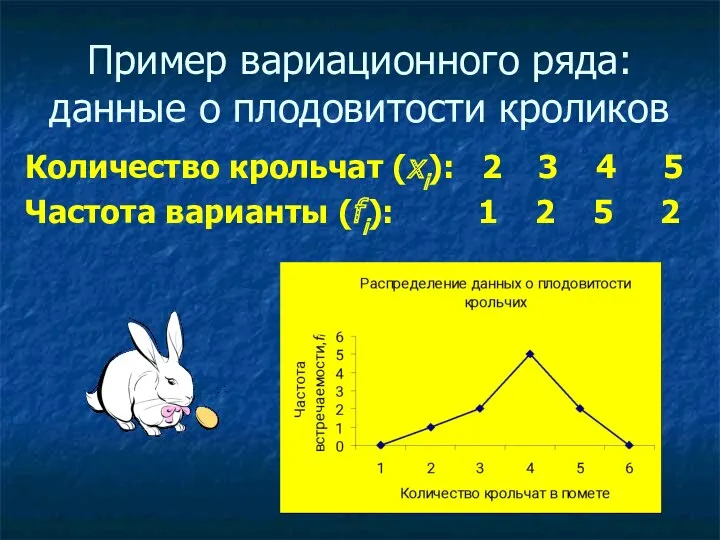 Пример вариационного ряда: данные о плодовитости кроликов Количество крольчат (хi):
