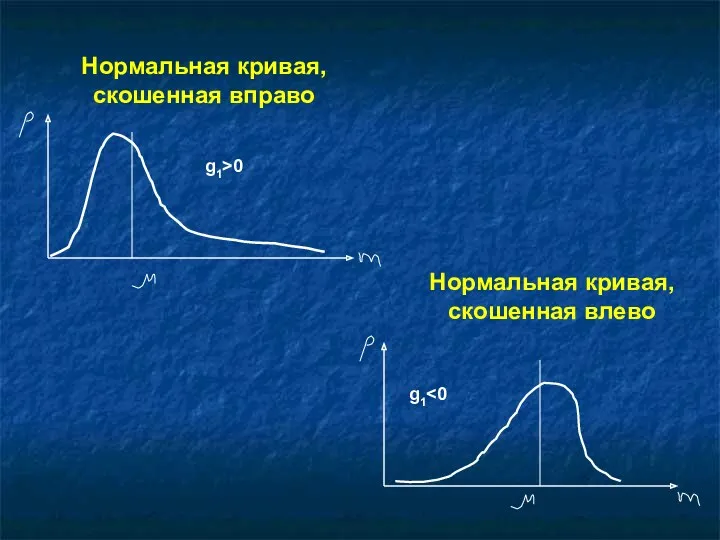 Нормальная кривая, скошенная вправо Нормальная кривая, скошенная влево g1 g1>0