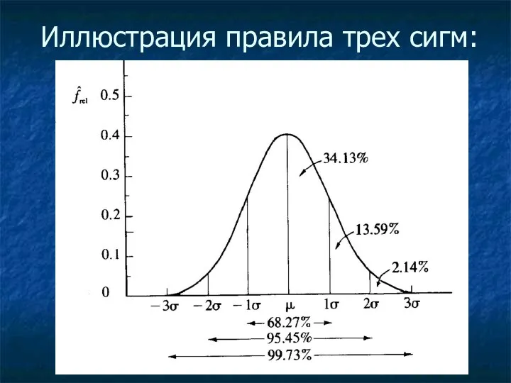 Иллюстрация правила трех сигм: