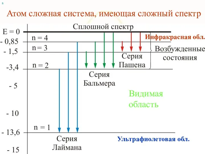 Атом сложная система, имеющая сложный спектр х Видимая область Инфракрасная обл. Ультрафиолетовая обл.