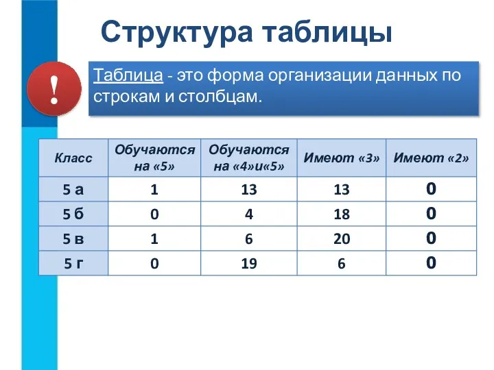 Структура таблицы Таблица - это форма организации данных по строкам и столбцам. !