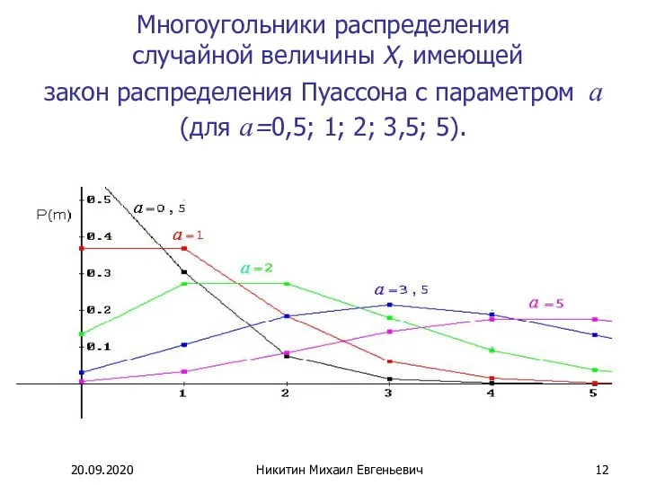 Многоугольники распределения случайной величины X, имеющей закон распределения Пуассона с