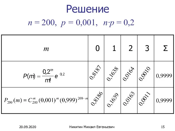 Решение n = 200, p = 0,001, n·p = 0,2